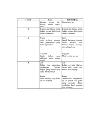 Fonem Kata Pembanding
Bagian depan dari
kepala; roman muka;
muka
Kuasai daerah
X Berasal dari bahasa asing,
bukan bagian dari fonem
bahasa Indonesia.
Berasal dari bahasa asing,
bukan bagian dari fonem
bahasa Indonesia.
Y Syarat
Janji (sebagai tuntutan
atau permintaan yang
harus dipenuhi)
Yayasan
Badan hukum yang
didirikan untuk tujuan
sosial.
Sarat
Penuh dan berat (karena
berisi muatan atau
karena banyak buahnya
dan sebagainya)
Gagasan
Hasil pemikiran, ide
Z Zat
Bahan yang merupakan
pembentuk (bagian-
bagian yang mendukung)
suatu benda; unsur
Zarah
butir (materi) yang halus
sekali; partikel
Cat
Bahan pewarna (berupa
barang cair, cairan yang
kental, atau tepung)
Darah
cairan terdiri atas plasma,
sel-sel merah dan putih
yang mengalir dalam
pembuluh darah manusia
atau binatang
 