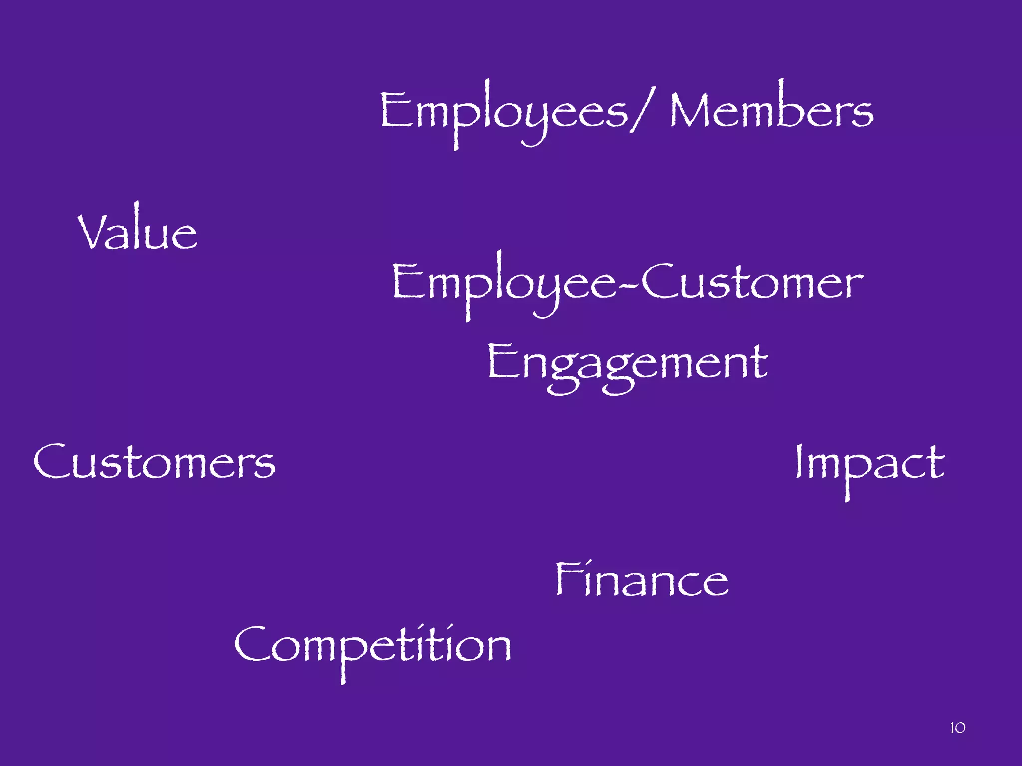 10
Value
Employees/ Members
Employee-Customer
Engagement
Customers Impact
Competition
Finance