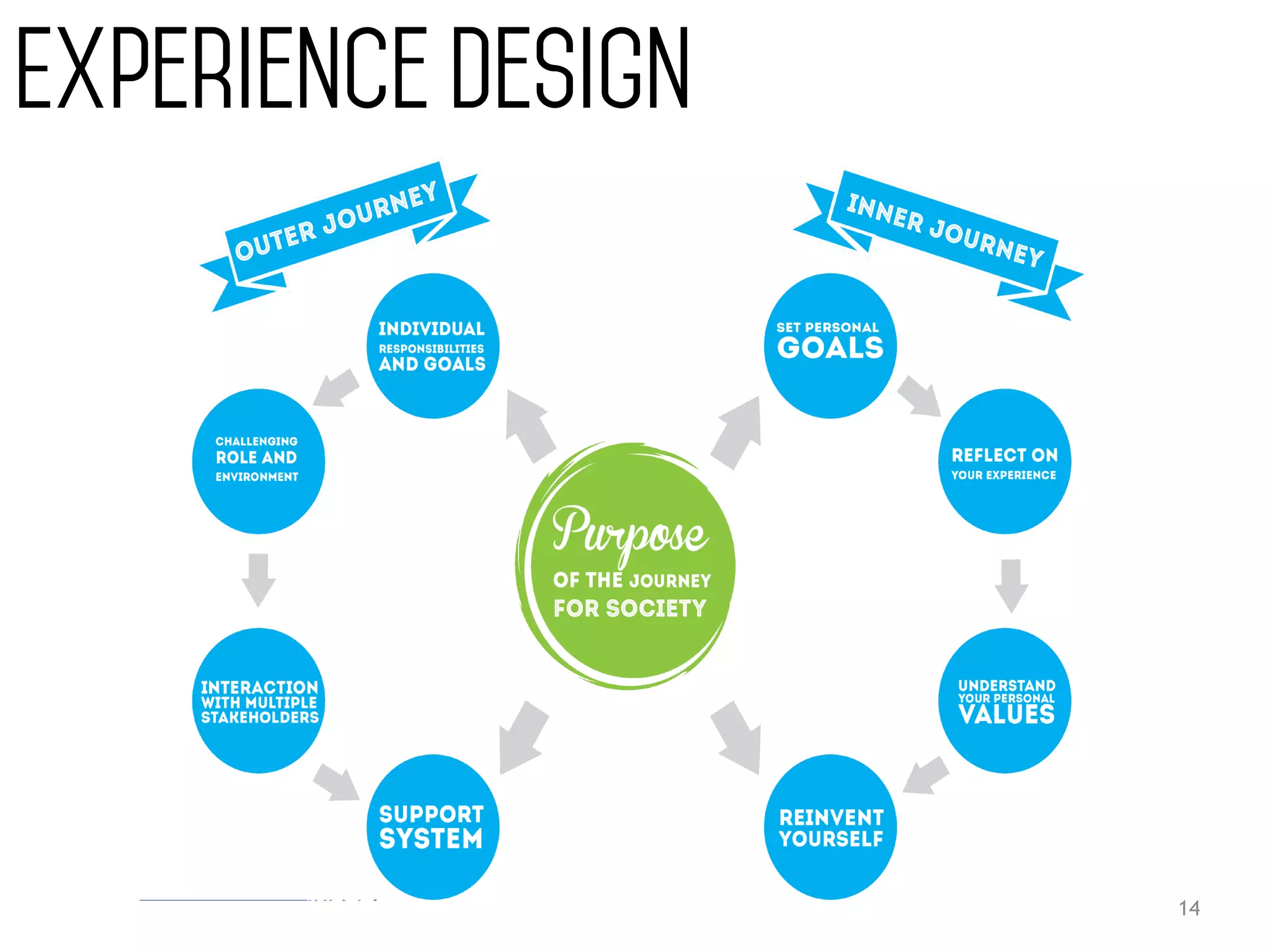 14
Experience Design