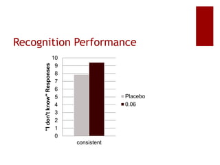 Recognition Performance
0
1
2
3
4
5
6
7
8
9
10
consistent
"Idon'tknow"Responses
Placebo
0.06
 
