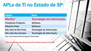 APLs de TI no Estado de SP
Cidade Setor
Marília* Tecnologia da Informação
Presidente Prudente Software
Ribeirão Preto Software
São José do Rio Preto Tecnologia da Informação
São José dos Campos Tecnologia da Informação
http://www.desenvolvimento.sp.gov.br/lista-de-apls
*Reconhecimento pelo Governo de SP em 06 de setembro de 2016.
 