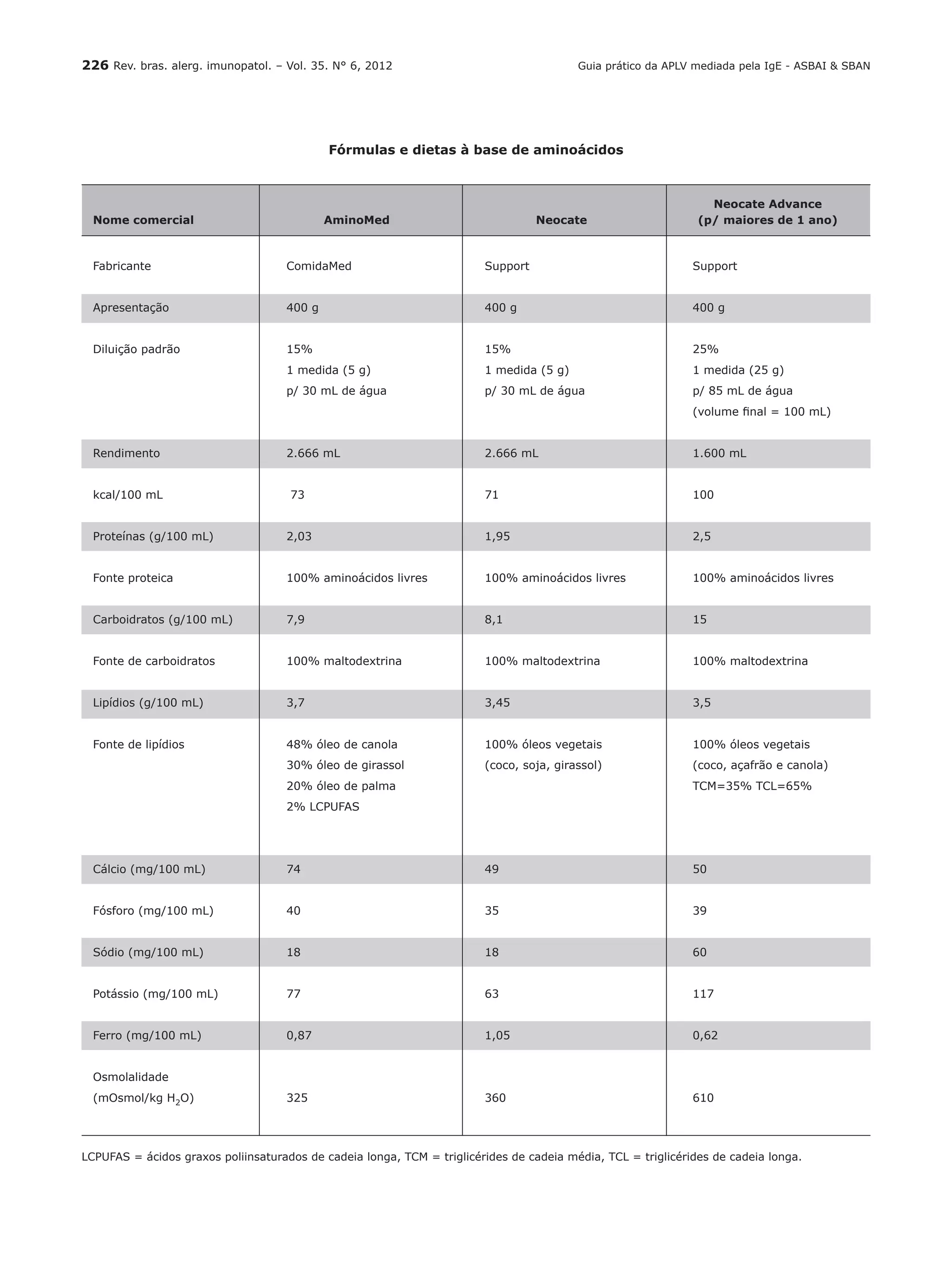 226 Rev. bras. alerg. imunopatol. – Vol. 35. N° 6, 2012
Fórmulas e dietas à base de aminoácidos
LCPUFAS = ácidos graxos poliinsaturados de cadeia longa, TCM = triglicérides de cadeia média, TCL = triglicérides de cadeia longa.
			 Neocate Advance
Nome comercial	 AminoMed 	 Neocate	 (p/ maiores de 1 ano)
Fabricante 	 ComidaMed 	 Support	 Support
Apresentação	 400 g	 400 g	 400 g
Diluição padrão	 15%	 15%	 25%
	 1 medida (5 g) 	 1 medida (5 g)	 1 medida (25 g)
	 p/ 30 mL de água	 p/ 30 mL de água	 p/ 85 mL de água
			 (volume final = 100 mL)
Rendimento	 2.666 mL	 2.666 mL	 1.600 mL
kcal/100 mL	 73 	 71 	 100
Proteínas (g/100 mL)	 2,03	 1,95	 2,5
Fonte proteica	 100% aminoácidos livres	 100% aminoácidos livres	 100% aminoácidos livres
Carboidratos (g/100 mL)	 7,9	 8,1	 15
Fonte de carboidratos	 100% maltodextrina	 100% maltodextrina	 100% maltodextrina
Lipídios (g/100 mL)	 3,7	 3,45	 3,5
Fonte de lipídios	 48% óleo de canola	 100% óleos vegetais	 100% óleos vegetais
	 30% óleo de girassol 	 (coco, soja, girassol)	 (coco, açafrão e canola)
	 20% óleo de palma 		 TCM=35% TCL=65%
	 2% LCPUFAS
	
	
Cálcio (mg/100 mL)	 74	 49	 50
Fósforo (mg/100 mL)	 40	 35	 39
Sódio (mg/100 mL)	 18	 18	 60
Potássio (mg/100 mL)	 77	 63	 117
Ferro (mg/100 mL)	 0,87	 1,05	 0,62
Osmolalidade
(mOsmol/kg H2O)	 325	 360	 610
Guia prático da APLV mediada pela IgE - ASBAI & SBAN
 