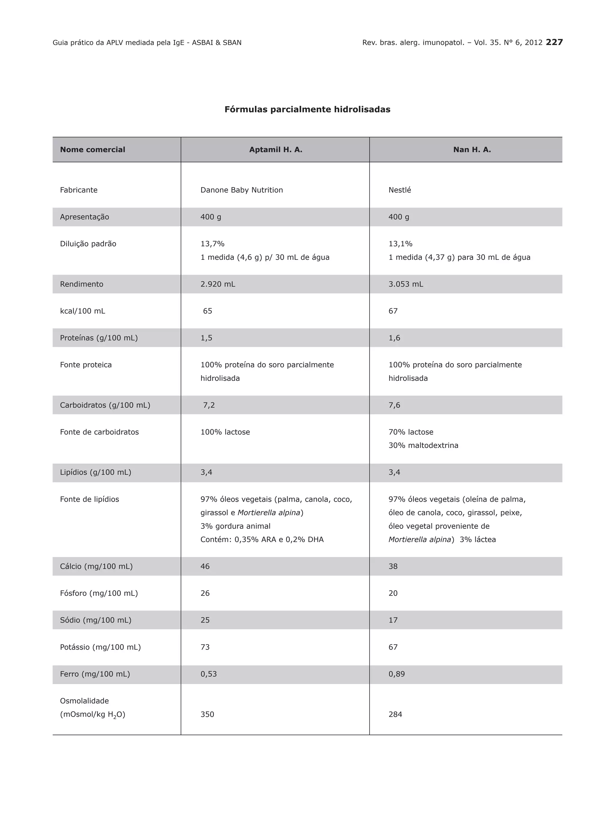 Rev. bras. alerg. imunopatol. – Vol. 35. N° 6, 2012 227
Fórmulas parcialmente hidrolisadas
Nome comercial	 Aptamil H. A. 	 Nan H. A.
Fabricante 	 Danone Baby Nutrition	 Nestlé
Apresentação	 400 g	 400 g
Diluição padrão	 13,7%	 13,1%
	 1 medida (4,6 g) p/ 30 mL de água	 1 medida (4,37 g) para 30 mL de água
Rendimento	 2.920 mL	 3.053 mL
kcal/100 mL	 65 	 67
Proteínas (g/100 mL)	 1,5	 1,6
Fonte proteica	 100% proteína do soro parcialmente 	 100% proteína do soro parcialmente
	 hidrolisada	 hidrolisada
Carboidratos (g/100 mL)	 7,2	 7,6
Fonte de carboidratos	 100% lactose	 70% lactose
		 30% maltodextrina
Lipídios (g/100 mL)	 3,4 	 3,4
Fonte de lipídios	 97% óleos vegetais (palma, canola, coco, 	 97% óleos vegetais (oleína de palma,
	 girassol e Mortierella alpina)	 óleo de canola, coco, girassol, peixe,
	 3% gordura animal	 óleo vegetal proveniente de
	 Contém: 0,35% ARA e 0,2% DHA	 Mortierella alpina) 3% láctea
Cálcio (mg/100 mL)	 46	 38
Fósforo (mg/100 mL)	 26	 20
Sódio (mg/100 mL)	 25	 17
Potássio (mg/100 mL)	 73	 67
Ferro (mg/100 mL)	 0,53	 0,89
Osmolalidade
(mOsmol/kg H2O)	 350	 284
Guia prático da APLV mediada pela IgE - ASBAI & SBAN
 