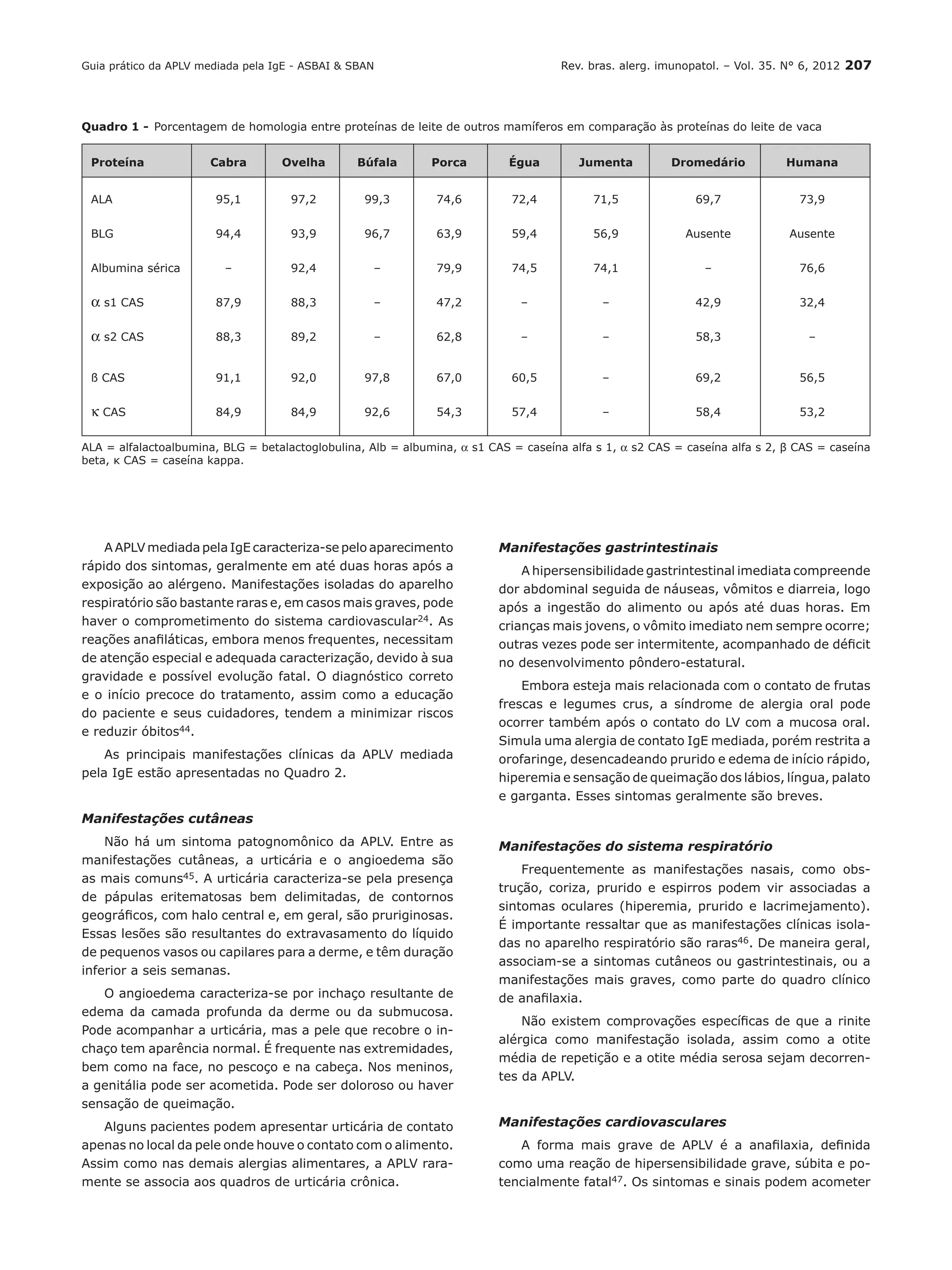 Rev. bras. alerg. imunopatol. – Vol. 35. N° 6, 2012 207
A APLV mediada pela IgE caracteriza-se pelo aparecimento
rápido dos sintomas, geralmente em até duas horas após a
exposição ao alérgeno. Manifestações isoladas do aparelho
respiratório são bastante raras e, em casos mais graves, pode
haver o comprometimento do sistema cardiovascular24. As
reações anafiláticas, embora menos frequentes, necessitam
de atenção especial e adequada caracterização, devido à sua
gravidade e possível evolução fatal. O diagnóstico correto
e o início precoce do tratamento, assim como a educação
do paciente e seus cuidadores, tendem a minimizar riscos
e reduzir óbitos44.
As principais manifestações clínicas da APLV mediada
pela IgE estão apresentadas no Quadro 2.
Manifestações cutâneas
Não há um sintoma patognomônico da APLV. Entre as
manifestações cutâneas, a urticária e o angioedema são
as mais comuns45. A urticária caracteriza-se pela presença
de pápulas eritematosas bem delimitadas, de contornos
geográficos, com halo central e, em geral, são pruriginosas.
Essas lesões são resultantes do extravasamento do líquido
de pequenos vasos ou capilares para a derme, e têm duração
inferior a seis semanas.
O angioedema caracteriza-se por inchaço resultante de
edema da camada profunda da derme ou da submucosa.
Pode acompanhar a urticária, mas a pele que recobre o in-
chaço tem aparência normal. É frequente nas extremidades,
bem como na face, no pescoço e na cabeça. Nos meninos,
a genitália pode ser acometida. Pode ser doloroso ou haver
sensação de queimação.
Alguns pacientes podem apresentar urticária de contato
apenas no local da pele onde houve o contato com o alimento.
Assim como nas demais alergias alimentares, a APLV rara-
mente se associa aos quadros de urticária crônica.
Manifestações gastrintestinais
A hipersensibilidade gastrintestinal imediata compreende
dor abdominal seguida de náuseas, vômitos e diarreia, logo
após a ingestão do alimento ou após até duas horas. Em
crianças mais jovens, o vômito imediato nem sempre ocorre;
outras vezes pode ser intermitente, acompanhado de déficit
no desenvolvimento pôndero-estatural.
Embora esteja mais relacionada com o contato de frutas
frescas e legumes crus, a síndrome de alergia oral pode
ocorrer também após o contato do LV com a mucosa oral.
Simula uma alergia de contato IgE mediada, porém restrita a
orofaringe, desencadeando prurido e edema de início rápido,
hiperemia e sensação de queimação dos lábios, língua, palato
e garganta. Esses sintomas geralmente são breves.
Manifestações do sistema respiratório
Frequentemente as manifestações nasais, como obs-
trução, coriza, prurido e espirros podem vir associadas a
sintomas oculares (hiperemia, prurido e lacrimejamento).
É importante ressaltar que as manifestações clínicas isola-
das no aparelho respiratório são raras46. De maneira geral,
associam-se a sintomas cutâneos ou gastrintestinais, ou a
manifestações mais graves, como parte do quadro clínico
de anafilaxia.
Não existem comprovações específicas de que a rinite
alérgica como manifestação isolada, assim como a otite
média de repetição e a otite média serosa sejam decorren-
tes da APLV.
Manifestações cardiovasculares
A forma mais grave de APLV é a anafilaxia, definida
como uma reação de hipersensibilidade grave, súbita e po-
tencialmente fatal47. Os sintomas e sinais podem acometer
Proteína	 Cabra	 Ovelha	 Búfala	 Porca	 Égua	 Jumenta	 Dromedário	 Humana
ALA 	 95,1	 97,2	 99,3	 74,6	 72,4	 71,5	 69,7	 73,9
BLG 	 94,4	 93,9	 96,7	 63,9	 59,4	 56,9	 Ausente	 Ausente
Albumina sérica 	 –	 92,4	 –	 79,9	 74,5	 74,1	 –	 76,6
a s1 CAS	 87,9	 88,3	 –	 47,2	 –	 –	 42,9	 32,4
a s2 CAS 	 88,3	 89,2	 –	 62,8	 –	 –	 58,3	 –
ß CAS	 91,1	 92,0	 97,8	 67,0	 60,5	 –	 69,2	 56,5
k CAS	 84,9	 84,9	 92,6	 54,3	 57,4	 –	 58,4	 53,2
ALA = alfalactoalbumina, BLG = betalactoglobulina, Alb = albumina, α s1 CAS = caseína alfa s 1, α s2 CAS = caseína alfa s 2, β CAS = caseína
beta, κ CAS = caseína kappa.
Quadro 1 -	Porcentagem de homologia entre proteínas de leite de outros mamíferos em comparação às proteínas do leite de vaca
Guia prático da APLV mediada pela IgE - ASBAI & SBAN
 