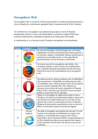 Navegadores Web
Un navegador web es un tipo de software que permite la visualización de documentos y
sitios en hipertexto, comúnmente agrupados bajo la denominación de Web o Internet.
Un web browser o navegador es una aplicación que opera a través de Internet,
interpretando archivos y sitios web desarrollados a menudo en código HTML que
contienen información y contenido en hipertexto de todas partes del mundo.
A continuación se va a mostrar un top 10 mejores navegadores web actualmente
Puesto Navegador Descripción
1
Google Chrome Se trata del navegador web de Google que se ha hecho
rápidamente con una cuota inmensa de usuarios gracias a
su sencillez, rapidez y estabilidad. Destaca también por la
gestión de sus pestañas así por su alta capacidad de
personalización a través de temas y extensiones.
2
Firefox Se trata de uno de los navegadores más fiables. Sus
constantes mejoras y todo el elenco de complementos
que se pueden descargar para dotarlo de más funciones
hacen de él uno de los transatlánticos de la navegación
web.
3
Opera Sin duda uno de los mejores productos por su fiabilidad y
altas prestaciones. Compatible con prácticamente todos
los estándares web, utiliza el mismo motor de navegación
que las consolas Nintendo DS y Wii. Dispone de
opciones como cliente de correo integrado o el llamado
Opera Turbo, elemento cuya función es sacar un mayor
partido a conexiones Wi-Fi saturadas.
4
Safari Safari es el navegador de Apple que ha dado el salto a
Windows. Se trata de una herramienta rápida y ligera con
una interfaz de cuidado diseño que lo convierte en una
opción muy a tener en cuenta para moverse en Internet.
Dispone de interesantes características como su lector de
RSS o el zoom para mejorar la lectura de páginas
5
Internet
Explorer
Sin duda el navegador más popular del mercado. En esta
versión se ha mejorado el rendimiento en cuanto a los
gráficos y se ha dotado de un aspecto más sobrio y
minimalista. Se ha mejorado también la seguridad gracias
al filtro SmartScreen para una navegación más segura o
el de contenido ActiveX para sólo activar el que sea de
confianza.
 