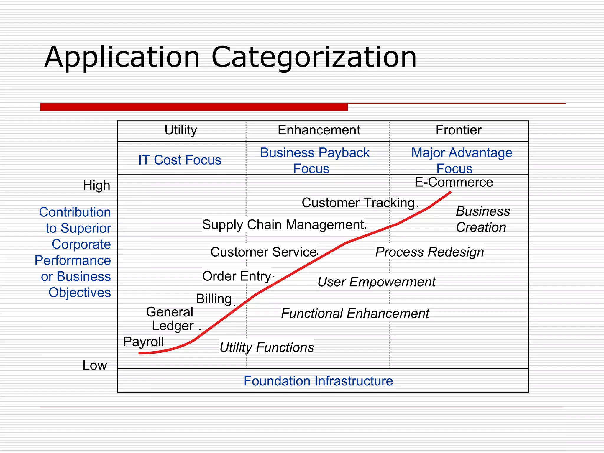 Application Categorization Utility Enhancement Frontier IT Cost Focus Business Payback Focus Major Advantage Focus High Contribution to Superior Corporate Performance or Business Objectives Foundation Infrastructure Payroll General Ledger Order Entry Customer Service E-Commerce Business Creation  Low Supply Chain Management Customer Tracking Functional Enhancement User Empowerment Process Redesign Billing Utility Functions . . . . . . . . 