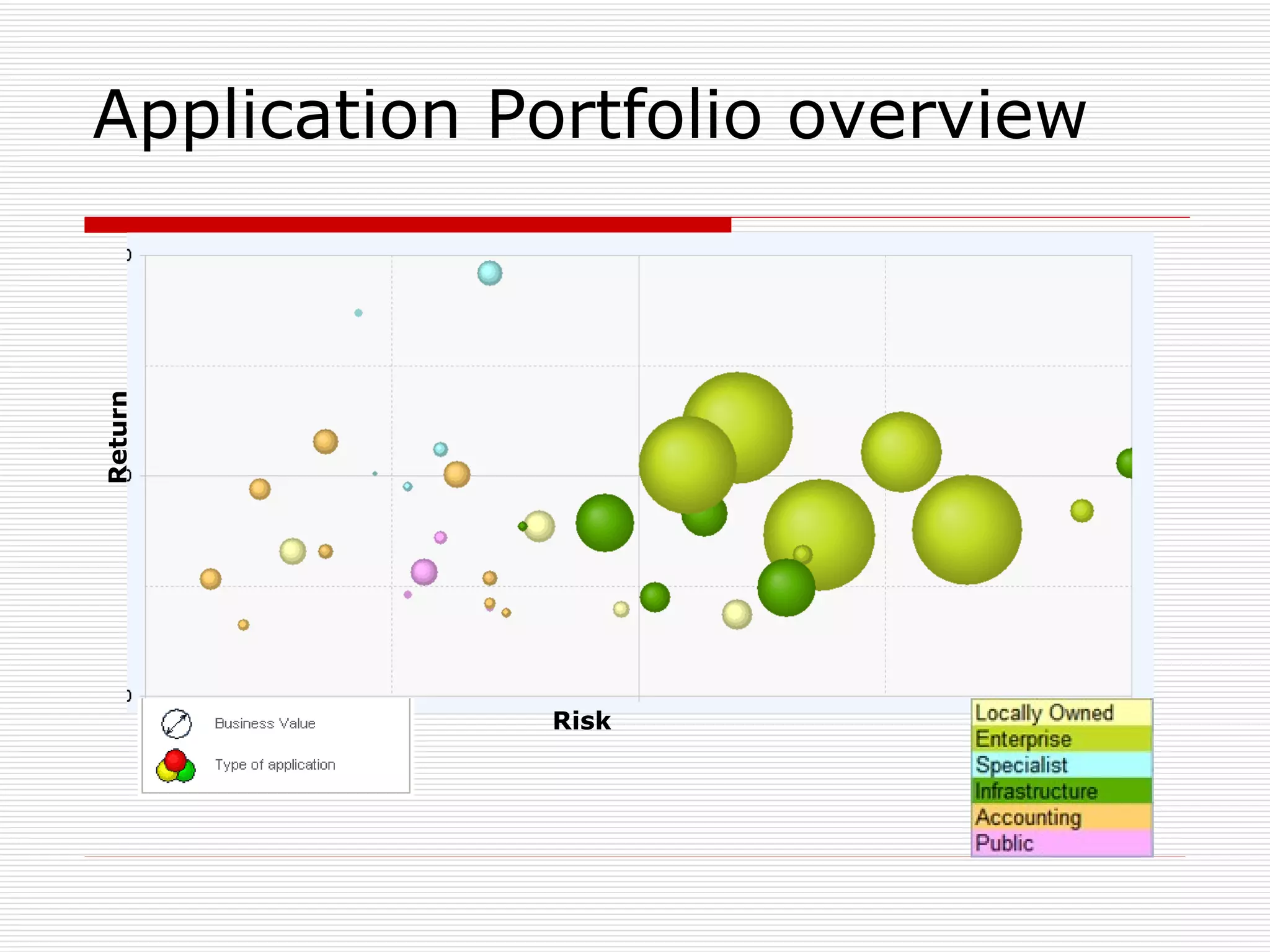 Application Portfolio overview Risk Return 