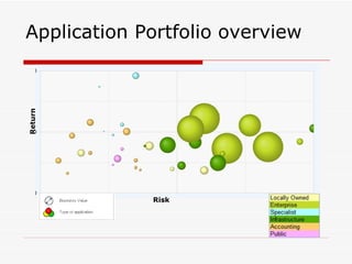 Application Portfolio overview Risk Return 