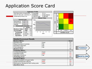 Application Score Card FORMAT PROFILING 