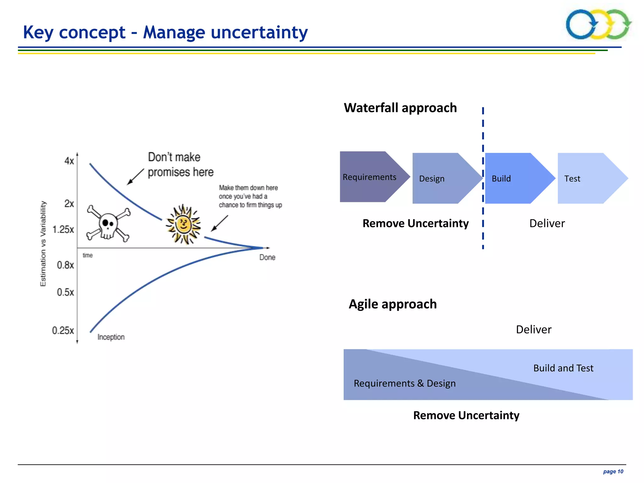 AVIVA CONFIDENTIAL page 10
Requirements Design
Remove Uncertainty
Build Test
Deliver
Waterfall approach
Requirements & Design
Build and Test
Agile approach
Remove Uncertainty
Deliver
Key concept – Manage uncertainty
 