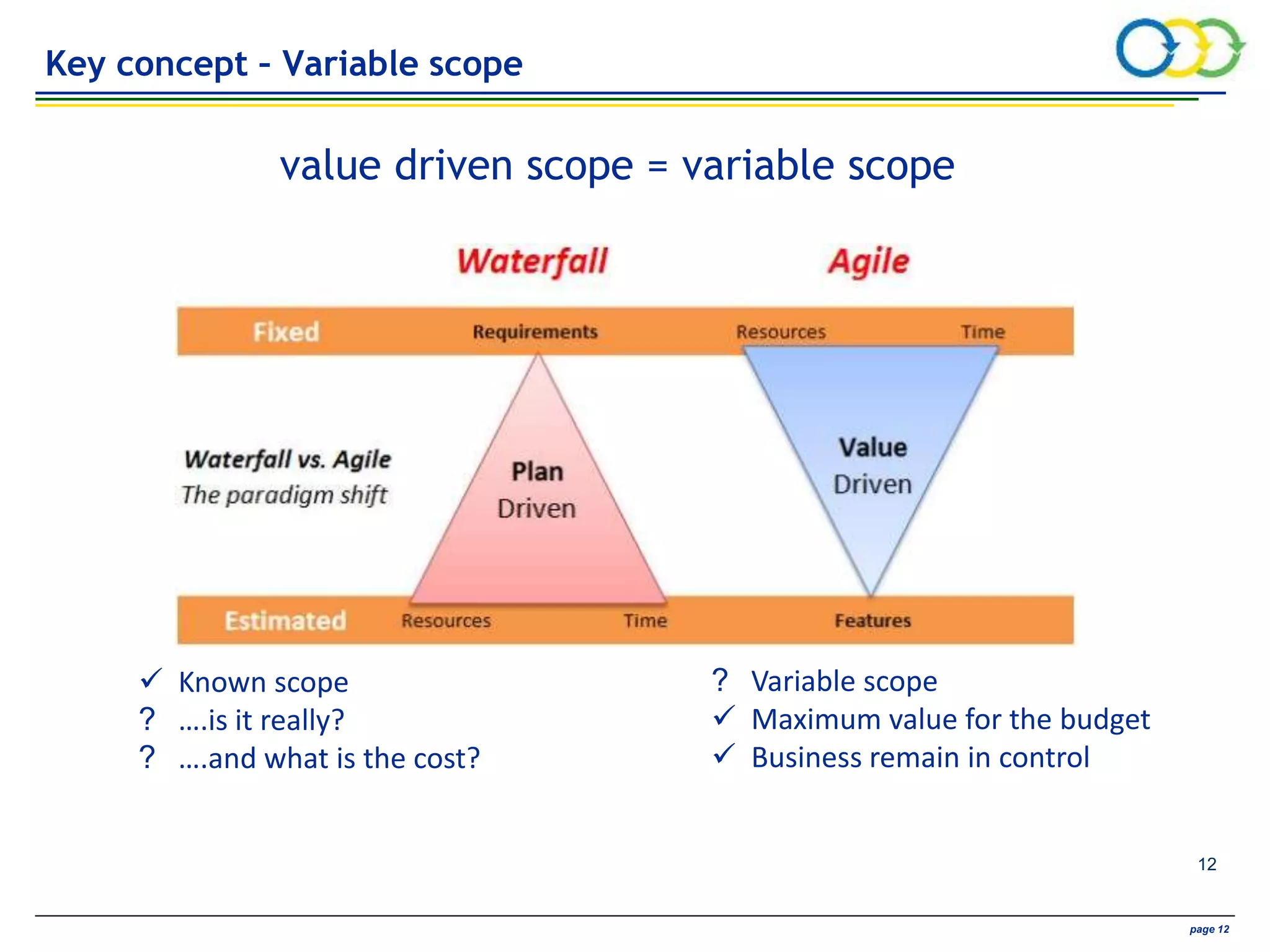 AVIVA CONFIDENTIAL page 12
 Known scope
? ….is it really?
? ….and what is the cost?
? Variable scope
 Maximum value for the budget
 Business remain in control
12
value driven scope = variable scope
Key concept – Variable scope
 