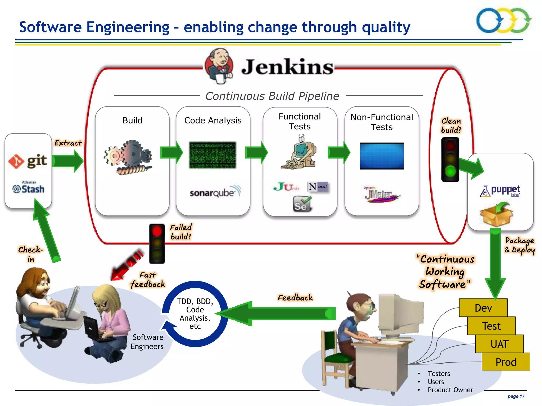 AVIVA CONFIDENTIAL page 17
Clean
build?
Software
Engineers
Check-
in
Build Code Analysis Functional
Tests
Non-Functional
Tests
Package
& Deploy
TDD, BDD,
Code
Analysis,
etc
Extract
Failed
build?
Fast
feedback
Dev
Test
UAT
Prod
“Continuous
Working
Software”
Continuous Build Pipeline
Feedback
• Testers
• Users
• Product Owner
Software Engineering – enabling change through quality
 
