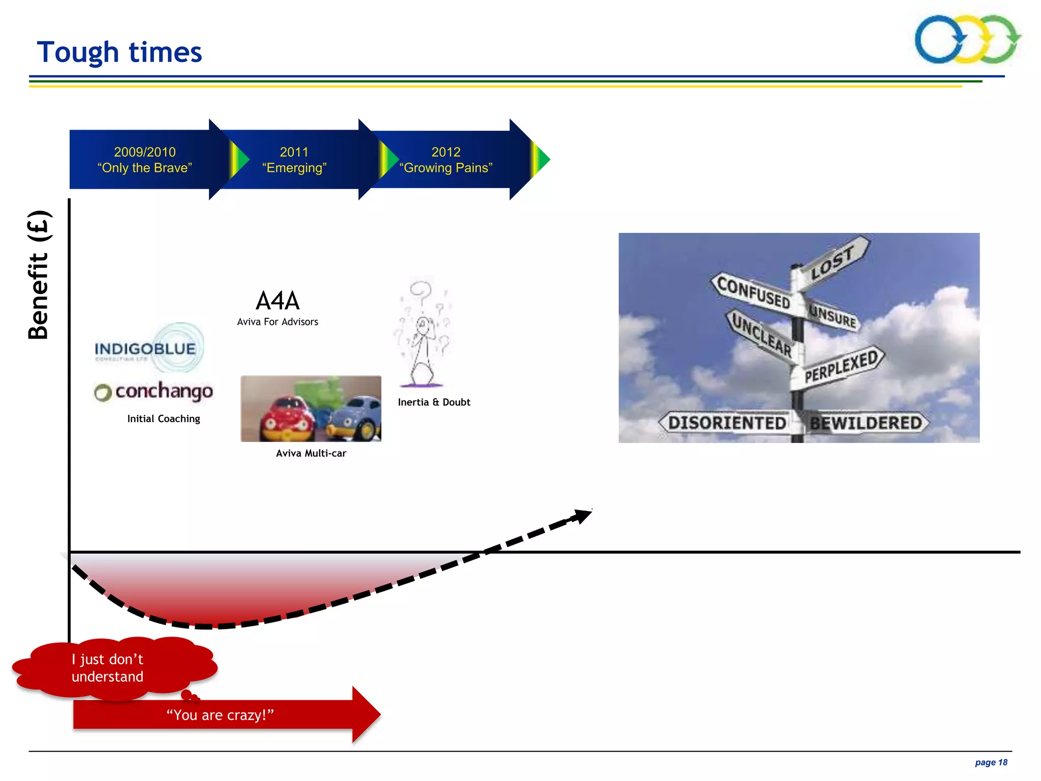AVIVA CONFIDENTIAL page 18
2012
“Growing Pains”
Benefit(£)
“You are crazy!”
I just don’t
understand
2011
“Emerging”
2009/2010
“Only the Brave”
Aviva Multi-car
Initial Coaching
Inertia & Doubt
A4A
Aviva For Advisors
Tough times
 