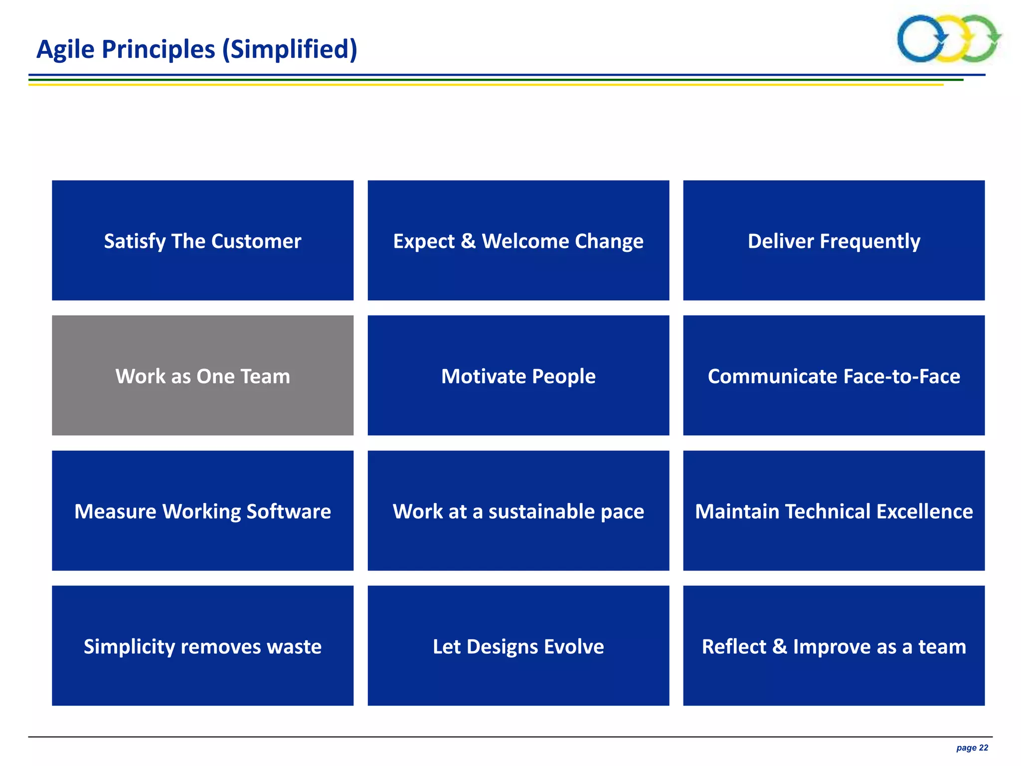 AVIVA CONFIDENTIAL page 22
Agile Principles (Simplified)
Satisfy The Customer Expect & Welcome Change Deliver Frequently
Work as One Team Motivate People Communicate Face-to-Face
Measure Working Software Work at a sustainable pace Maintain Technical Excellence
Simplicity removes waste Let Designs Evolve Reflect & Improve as a team
 