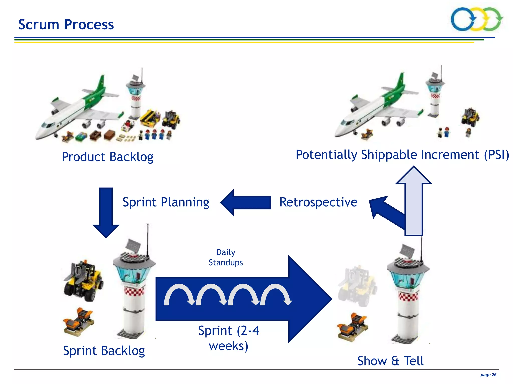AVIVA CONFIDENTIAL page 26
Show & Tell
Product Backlog
Sprint Backlog
Sprint Planning
Sprint (2-4
weeks)
Retrospective
Potentially Shippable Increment (PSI)
Daily
Standups
Scrum Process
 