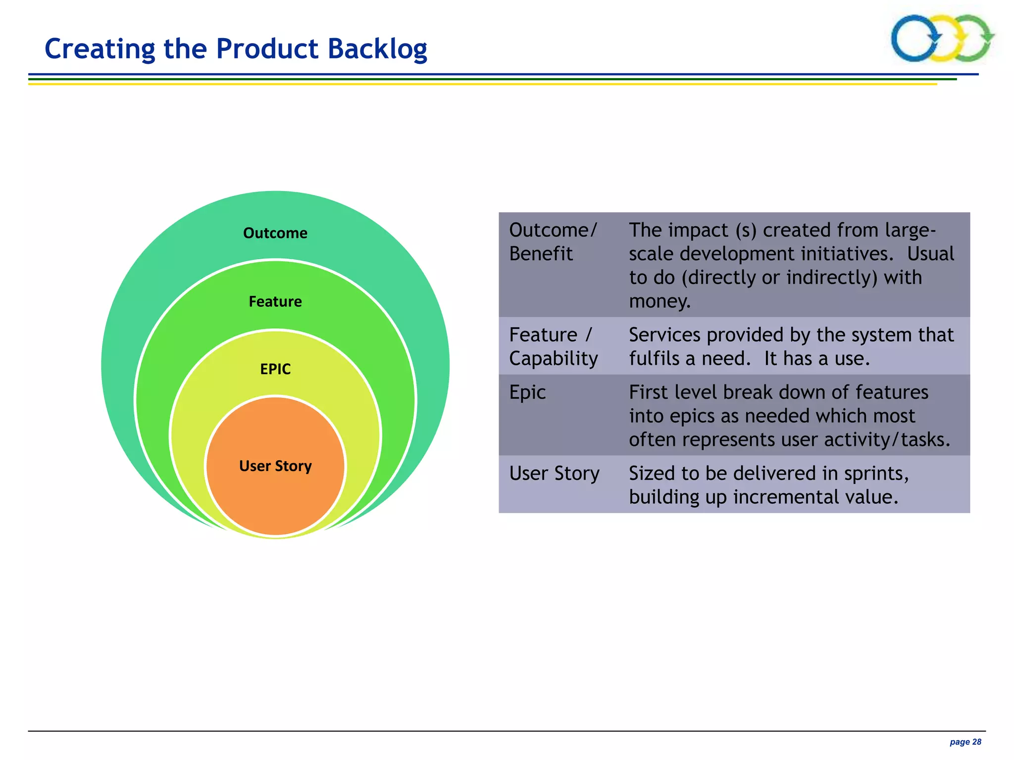 AVIVA CONFIDENTIAL page 28
Creating the Product Backlog
Outcome
Feature
EPIC
User Story
Outcome/
Benefit
The impact (s) created from large-
scale development initiatives. Usual
to do (directly or indirectly) with
money.
Feature /
Capability
Services provided by the system that
fulfils a need. It has a use.
Epic First level break down of features
into epics as needed which most
often represents user activity/tasks.
User Story Sized to be delivered in sprints,
building up incremental value.
 