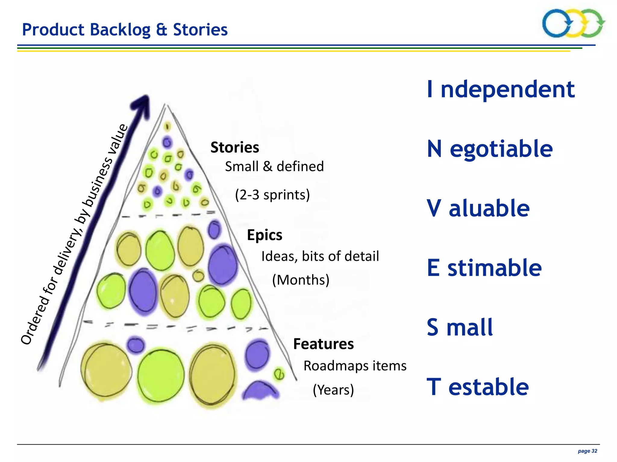 AVIVA CONFIDENTIAL page 32
Product Backlog & Stories
I ndependent
N egotiable
V aluable
E stimable
S mall
T estable
Stories
Features
Epics
Small & defined
Ideas, bits of detail
Roadmaps items
(Years)
(Months)
(2-3 sprints)
 