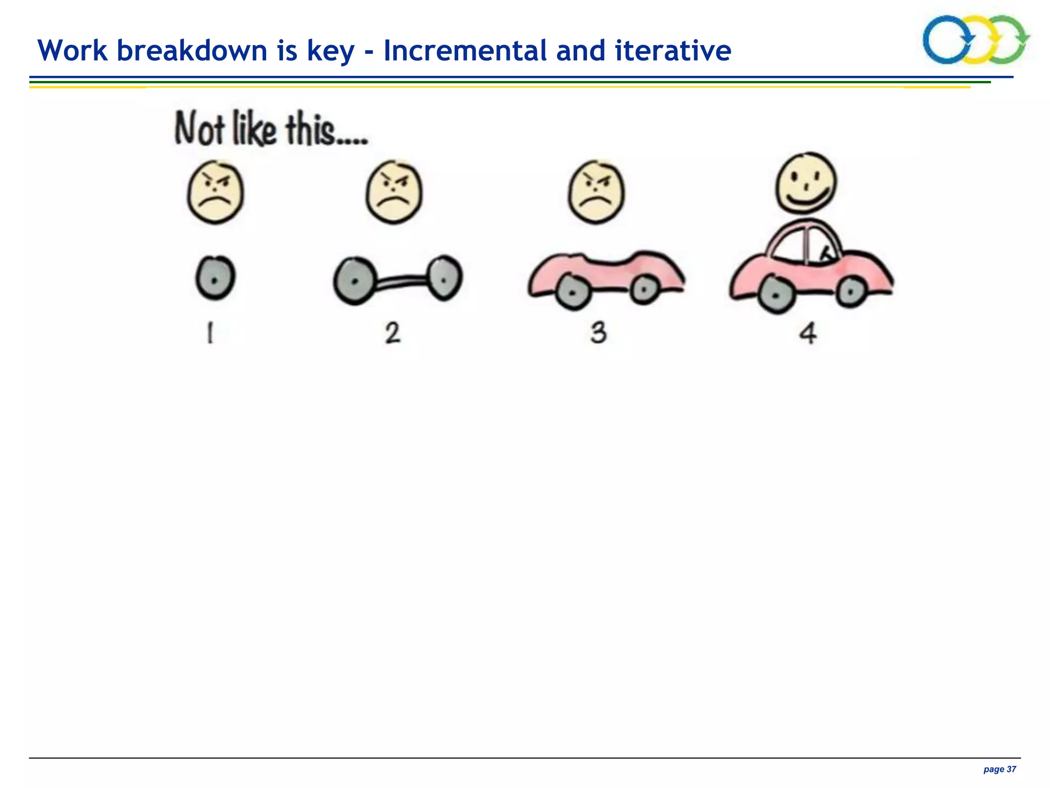 AVIVA CONFIDENTIAL page 37
Work breakdown is key - Incremental and iterative
 