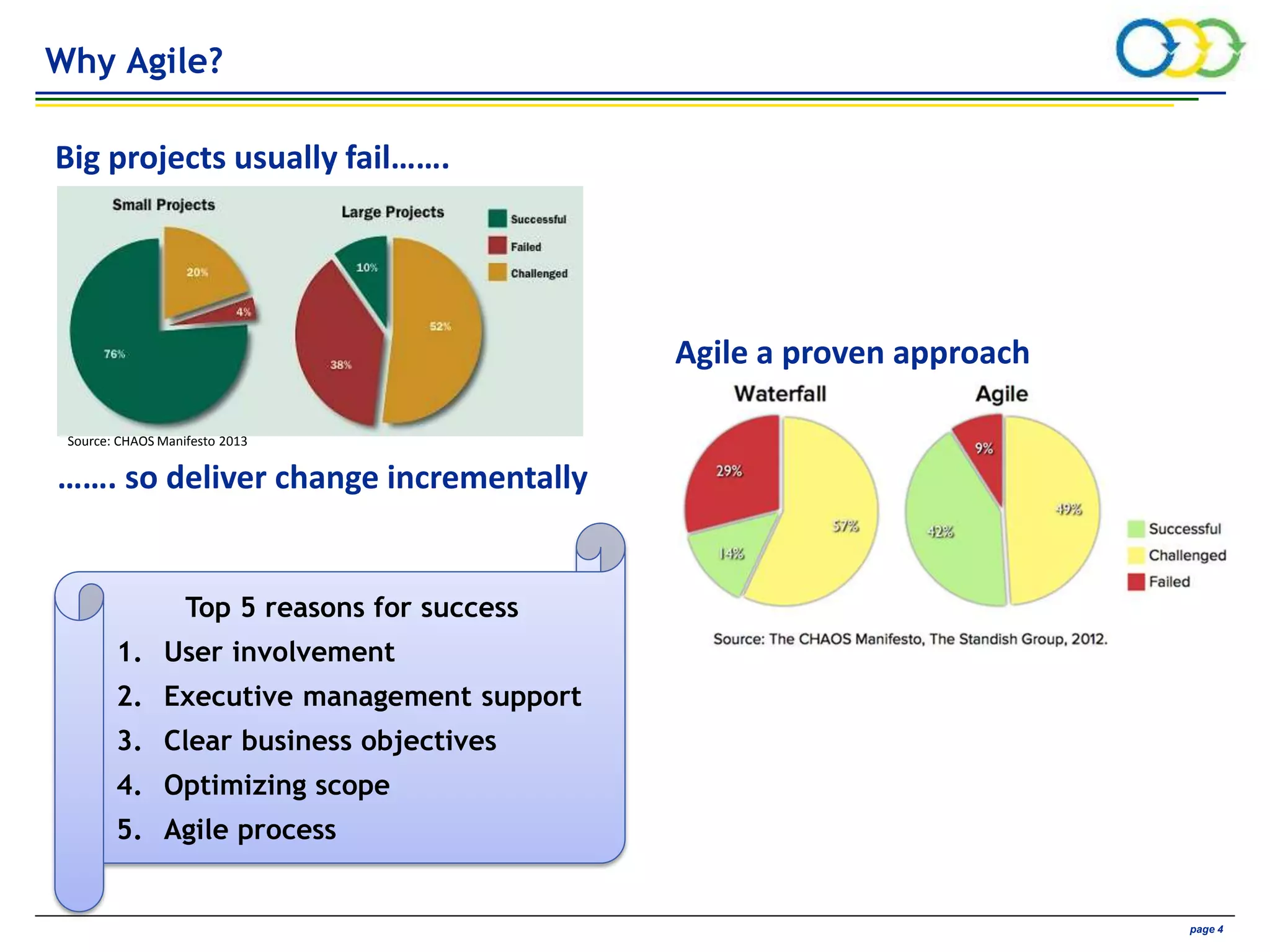 AVIVA CONFIDENTIAL page 4
Top 5 reasons for success
1. User involvement
2. Executive management support
3. Clear business objectives
4. Optimizing scope
5. Agile process
Why Agile?
Source: CHAOS Manifesto 2013
Big projects usually fail…….
……. so deliver change incrementally
Agile a proven approach
 