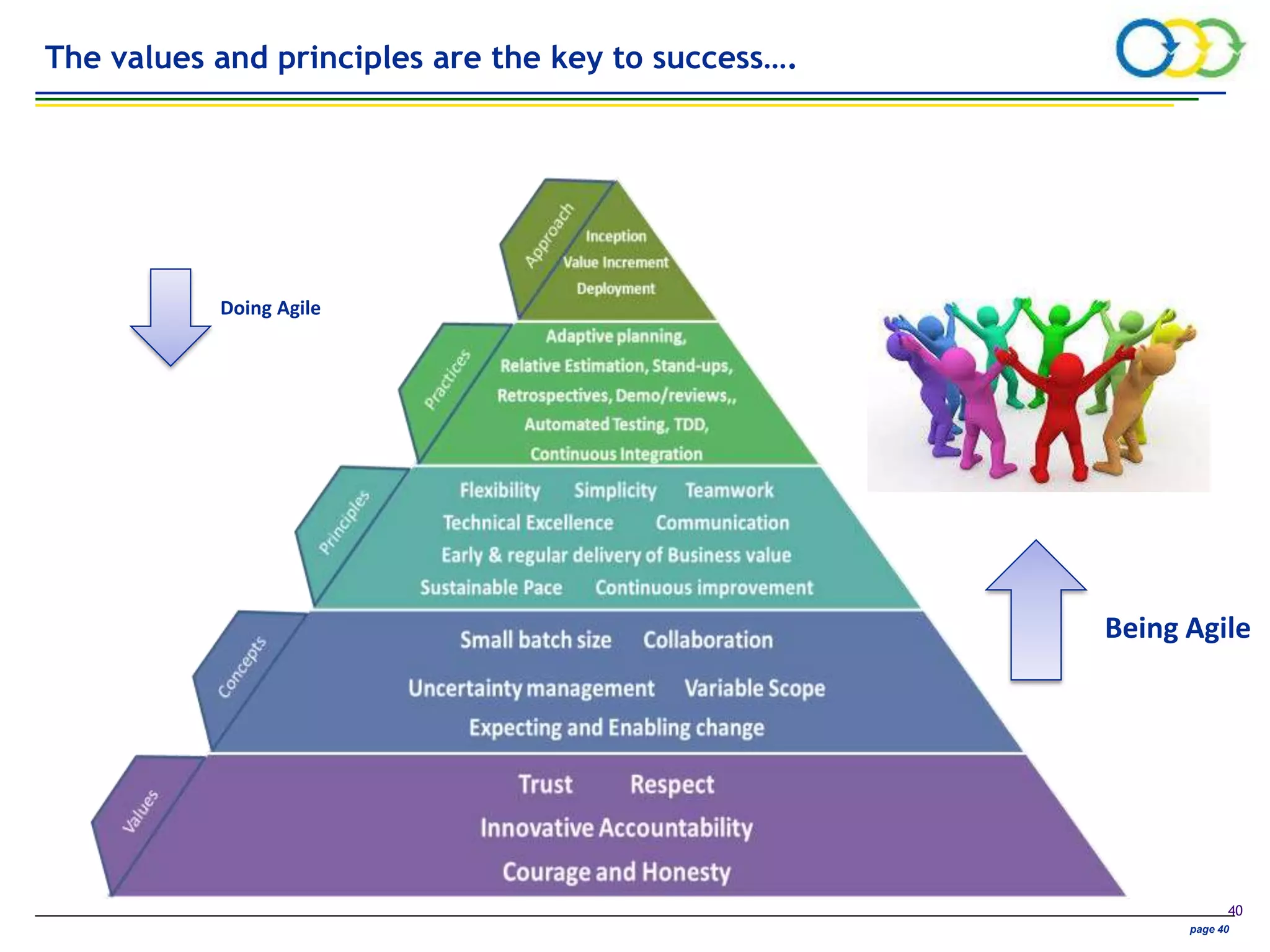 AVIVA CONFIDENTIAL page 40
40
Doing Agile
Being Agile
The values and principles are the key to success….
 
