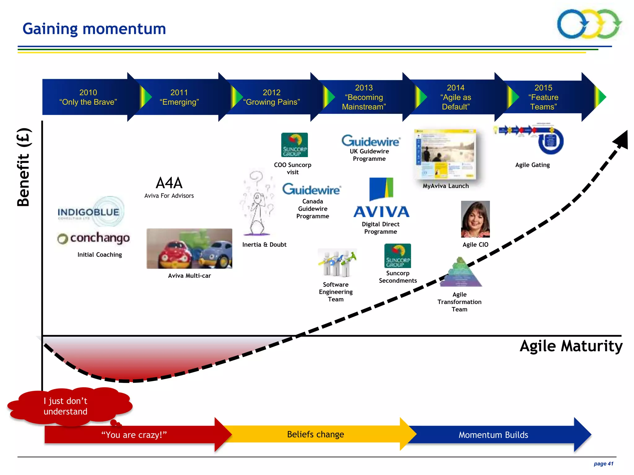 AVIVA CONFIDENTIAL page 41
Momentum Builds
2015
“Feature
Teams”
2014
“Agile as
Default”
2013
“Becoming
Mainstream”
2012
“Growing Pains”
Benefit(£)
Agile Maturity
Beliefs change“You are crazy!”
I just don’t
understand
2011
“Emerging”
2010
“Only the Brave”
Suncorp
Secondments
Aviva Multi-car
Initial Coaching
Inertia & Doubt
COO Suncorp
visit
Digital Direct
Programme
UK Guidewire
Programme
MyAviva Launch
Agile CIO
Agile
Transformation
Team
Software
Engineering
Team
A4A
Aviva For Advisors
Canada
Guidewire
Programme
Agile Gating
Gaining momentum
 