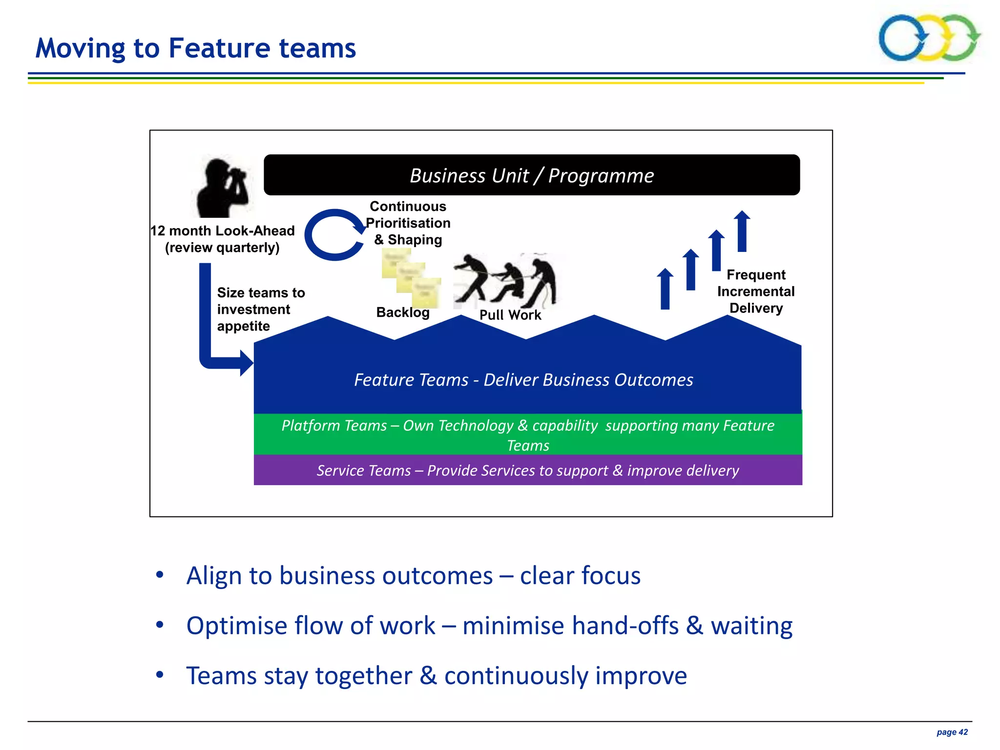 AVIVA CONFIDENTIAL page 42
Platform Teams – Own Technology & capability supporting many Feature
Teams
Service Teams – Provide Services to support & improve delivery
Feature Teams - Deliver Business Outcomes
• Align to business outcomes – clear focus
• Optimise flow of work – minimise hand-offs & waiting
• Teams stay together & continuously improve
12 month Look-Ahead
(review quarterly)
Business Unit / Programme
Frequent
Incremental
Delivery
Size teams to
investment
appetite
Pull Work
Continuous
Prioritisation
& Shaping
Backlog
Moving to Feature teams
 