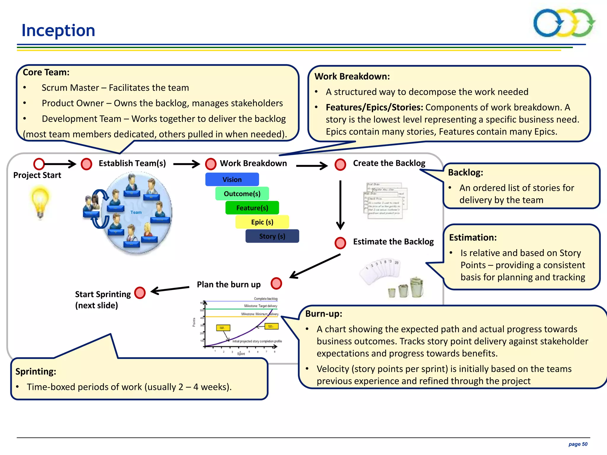 AVIVA CONFIDENTIAL page 50
Core Team:
• Scrum Master – Facilitates the team
• Product Owner – Owns the backlog, manages stakeholders
• Development Team – Works together to deliver the backlog
(most team members dedicated, others pulled in when needed).
Project Start
Establish Team(s)
Team
Product
Owner
Scrum
Master
Business Analyst
Designer
Enginee
r(s)
Assuran
ce
Service
Others
Work Breakdown
Outcome(s)
Vision
Feature(s)
Epic (s)
Story (s)
Create the Backlog
Estimate the Backlog
Plan the burn up
Start Sprinting
(next slide)
Work Breakdown:
• A structured way to decompose the work needed
• Features/Epics/Stories: Components of work breakdown. A
story is the lowest level representing a specific business need.
Epics contain many stories, Features contain many Epics.
Backlog:
• An ordered list of stories for
delivery by the team
Estimation:
• Is relative and based on Story
Points – providing a consistent
basis for planning and tracking
Burn-up:
• A chart showing the expected path and actual progress towards
business outcomes. Tracks story point delivery against stakeholder
expectations and progress towards benefits.
• Velocity (story points per sprint) is initially based on the teams
previous experience and refined through the project
Sprinting:
• Time-boxed periods of work (usually 2 – 4 weeks).
Inception
 
