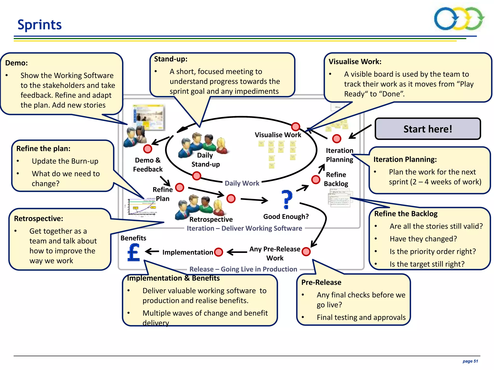 AVIVA CONFIDENTIAL page 51
Iteration – Deliver Working Software
Iteration
Planning
Daily
Stand-up
Visualise Work
Demo &
Feedback
Retrospective Good Enough?
Daily Work
Any Pre-Release
Work
Implementation
Benefits
Release – Going Live in Production
Refine
Backlog
Refine
Plan
Demo:
• Show the Working Software
to the stakeholders and take
feedback. Refine and adapt
the plan. Add new stories
Stand-up:
• A short, focused meeting to
understand progress towards the
sprint goal and any impediments
Visualise Work:
• A visible board is used by the team to
track their work as it moves from “Play
Ready“ to “Done”.
Iteration Planning:
• Plan the work for the next
sprint (2 – 4 weeks of work)
Start here!
Refine the Backlog
• Are all the stories still valid?
• Have they changed?
• Is the priority order right?
• Is the target still right?
Refine the plan:
• Update the Burn-up
• What do we need to
change?
Retrospective:
• Get together as a
team and talk about
how to improve the
way we work
Pre-Release
• Any final checks before we
go live?
• Final testing and approvals
Implementation & Benefits
• Deliver valuable working software to
production and realise benefits.
• Multiple waves of change and benefit
delivery
Sprints
 