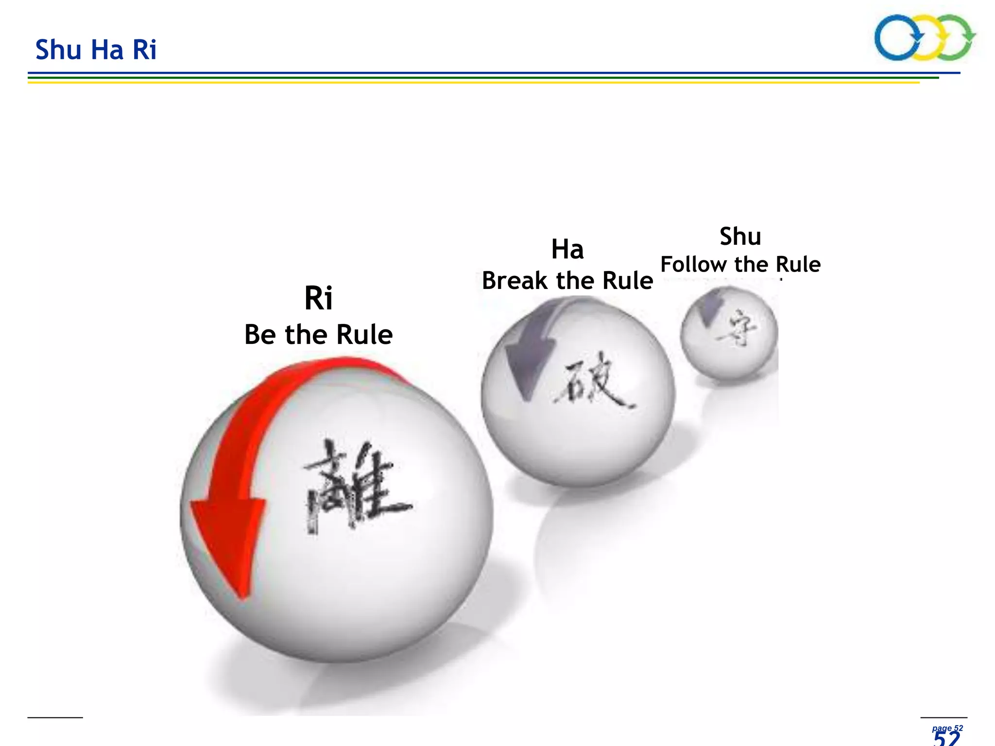 AVIVA CONFIDENTIAL page 52
Ha
Break the Rule
Ri
Be the Rule
Shu
Follow the Rule
Shu Ha Ri
 