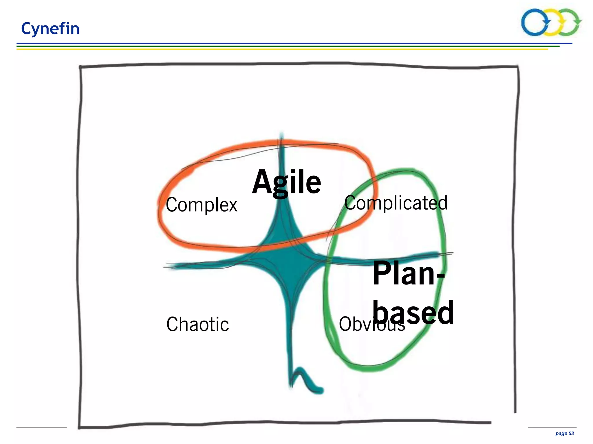 AVIVA CONFIDENTIAL page 53
Agile
Plan-
based
Complex
Obvious
Complicated
Chaotic
Cynefin
 