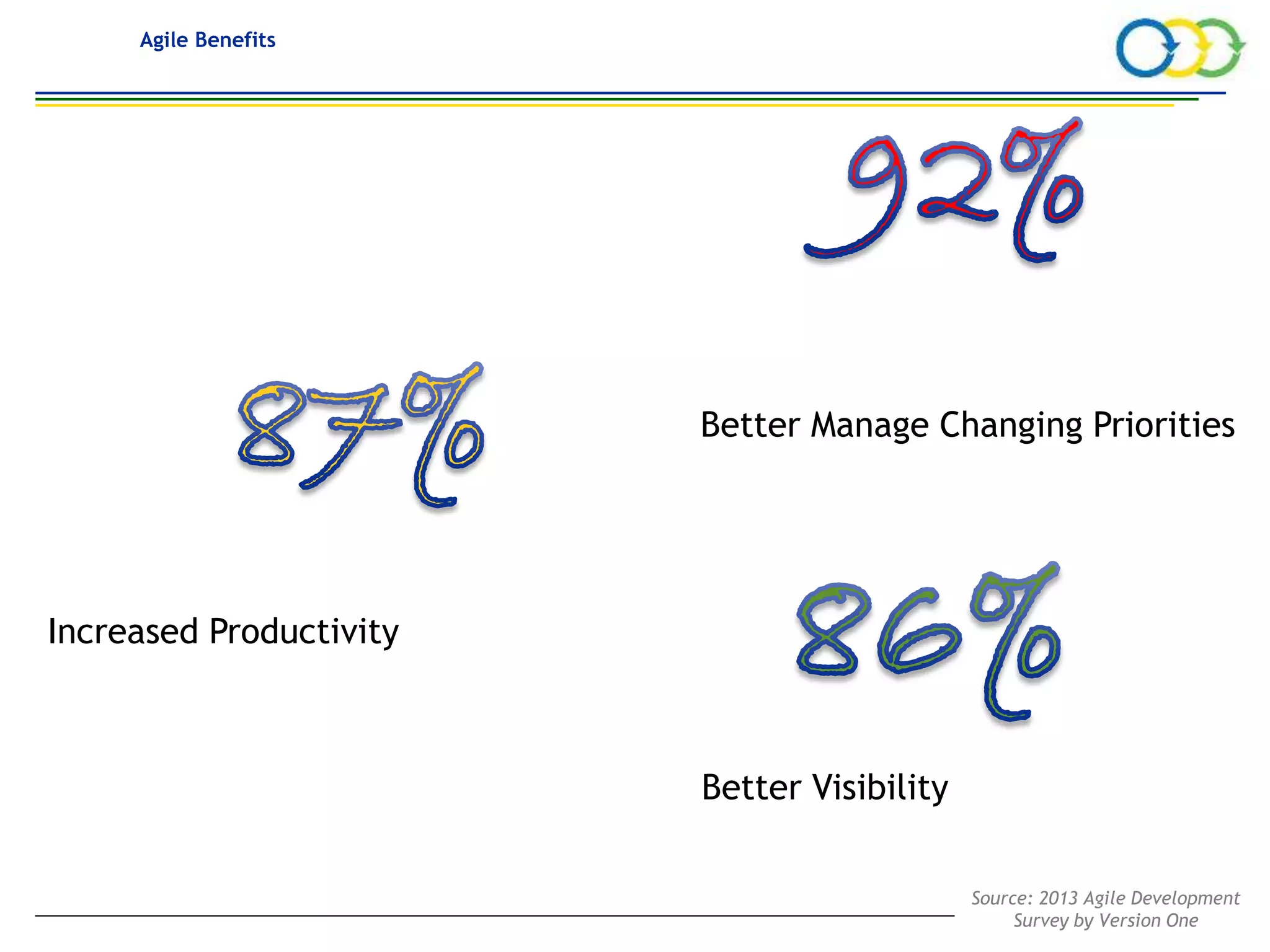 AVIVA CONFIDENTIAL page 55
Agile Benefits
Better Manage Changing Priorities
Increased Productivity
Better Visibility
Source: 2013 Agile Development
Survey by Version One
 