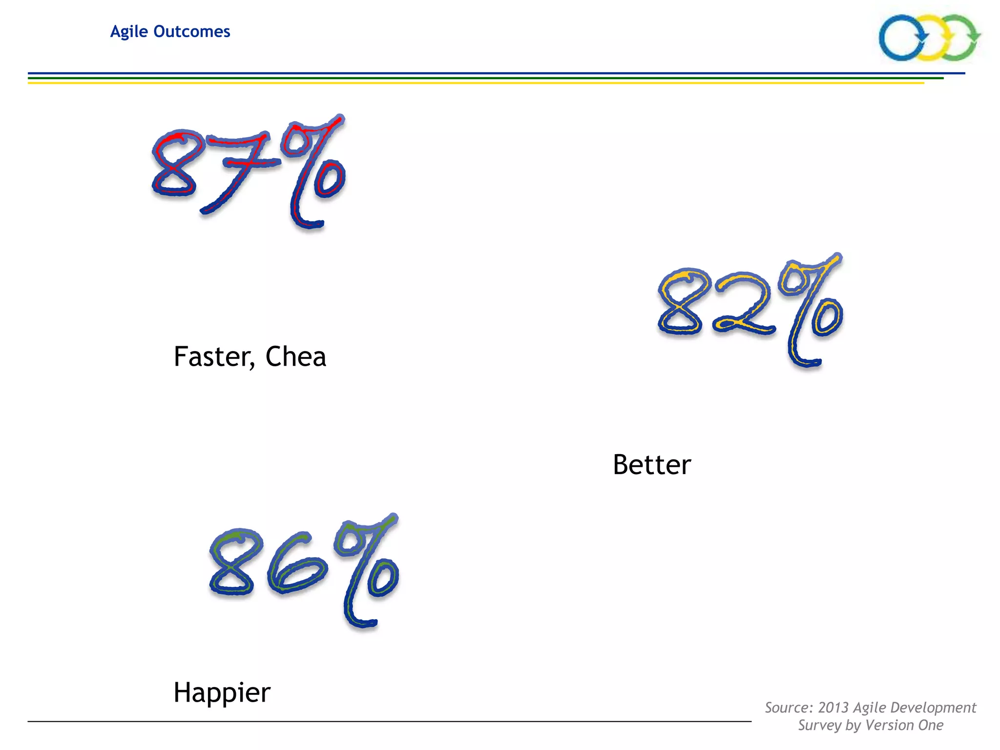 AVIVA CONFIDENTIAL page 56
Agile Outcomes
Faster, Chea
Better
Happier Source: 2013 Agile Development
Survey by Version One
 