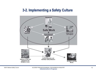 3-2. Implementing a Safety Culture
©2015 National Safety Council ACCIDENT PREVENTION MANUAL FOR BUSINESS & INDUSTRY
Administration & Programs
10
 