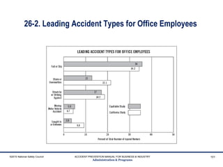 26-2. Leading Accident Types for Office Employees
©2015 National Safety Council ACCIDENT PREVENTION MANUAL FOR BUSINESS & INDUSTRY
Administration & Programs
101
 