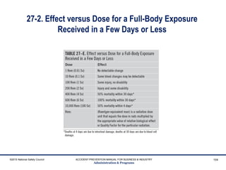 27-2. Effect versus Dose for a Full-Body Exposure
Received in a Few Days or Less
©2015 National Safety Council ACCIDENT PREVENTION MANUAL FOR BUSINESS & INDUSTRY
Administration & Programs
104
 