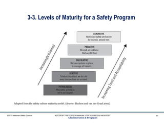 3-3. Levels of Maturity for a Safety Program
Adapted from the safety culture maturity model. (Source: Hudson and van der Graaf 2002)
©2015 National Safety Council ACCIDENT PREVENTION MANUAL FOR BUSINESS & INDUSTRY
Administration & Programs
11
 