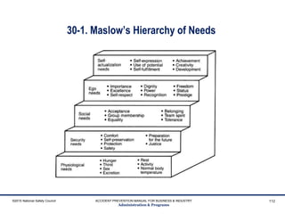 30-1. Maslow’s Hierarchy of Needs
©2015 National Safety Council ACCIDENT PREVENTION MANUAL FOR BUSINESS & INDUSTRY
Administration & Programs
112
 