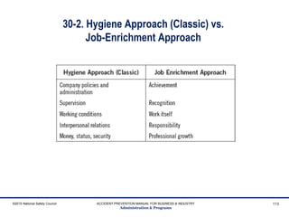 30-2. Hygiene Approach (Classic) vs.
Job-Enrichment Approach
©2015 National Safety Council ACCIDENT PREVENTION MANUAL FOR BUSINESS & INDUSTRY
Administration & Programs
113
 