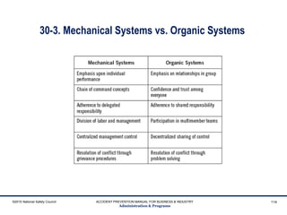 30-3. Mechanical Systems vs. Organic Systems
©2015 National Safety Council ACCIDENT PREVENTION MANUAL FOR BUSINESS & INDUSTRY
Administration & Programs
114
 