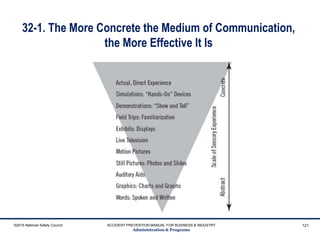 32-1. The More Concrete the Medium of Communication,
the More Effective It Is
©2015 National Safety Council ACCIDENT PREVENTION MANUAL FOR BUSINESS & INDUSTRY
Administration & Programs
121
 
