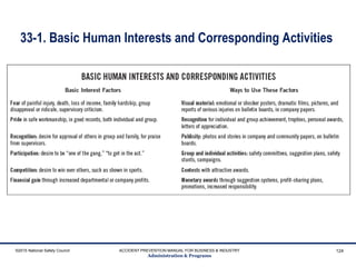 33-1. Basic Human Interests and Corresponding Activities
©2015 National Safety Council ACCIDENT PREVENTION MANUAL FOR BUSINESS & INDUSTRY
Administration & Programs
124
 