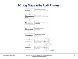 7-1. Key Steps in the Audit Process
©2015 National Safety Council ACCIDENT PREVENTION MANUAL FOR BUSINESS & INDUSTRY
Administration & Programs
26
 