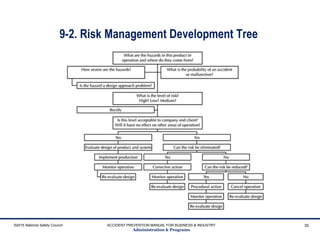 9-2. Risk Management Development Tree
©2015 National Safety Council ACCIDENT PREVENTION MANUAL FOR BUSINESS & INDUSTRY
Administration & Programs
35
 