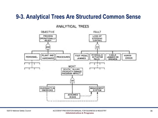 9-3. Analytical Trees Are Structured Common Sense
©2015 National Safety Council ACCIDENT PREVENTION MANUAL FOR BUSINESS & INDUSTRY
Administration & Programs
36
 
