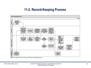 11-2. Record-Keeping Process
©2015 National Safety Council ACCIDENT PREVENTION MANUAL FOR BUSINESS & INDUSTRY
Administration & Programs
43
 