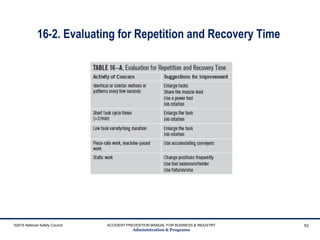 16-2. Evaluating for Repetition and Recovery Time
©2015 National Safety Council ACCIDENT PREVENTION MANUAL FOR BUSINESS & INDUSTRY
Administration & Programs
62
 