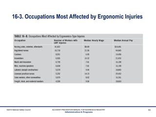 16-3. Occupations Most Affected by Ergonomic Injuries
©2015 National Safety Council ACCIDENT PREVENTION MANUAL FOR BUSINESS & INDUSTRY
Administration & Programs
63
 