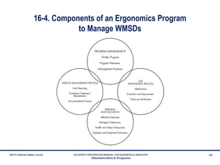16-4. Components of an Ergonomics Program
to Manage WMSDs
©2015 National Safety Council ACCIDENT PREVENTION MANUAL FOR BUSINESS & INDUSTRY
Administration & Programs
64
 
