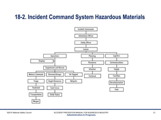 18-2. Incident Command System Hazardous Materials
©2015 National Safety Council ACCIDENT PREVENTION MANUAL FOR BUSINESS & INDUSTRY
Administration & Programs
71
 