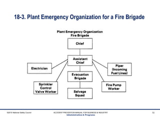 18-3. Plant Emergency Organization for a Fire Brigade
©2015 National Safety Council ACCIDENT PREVENTION MANUAL FOR BUSINESS & INDUSTRY
Administration & Programs
72
 